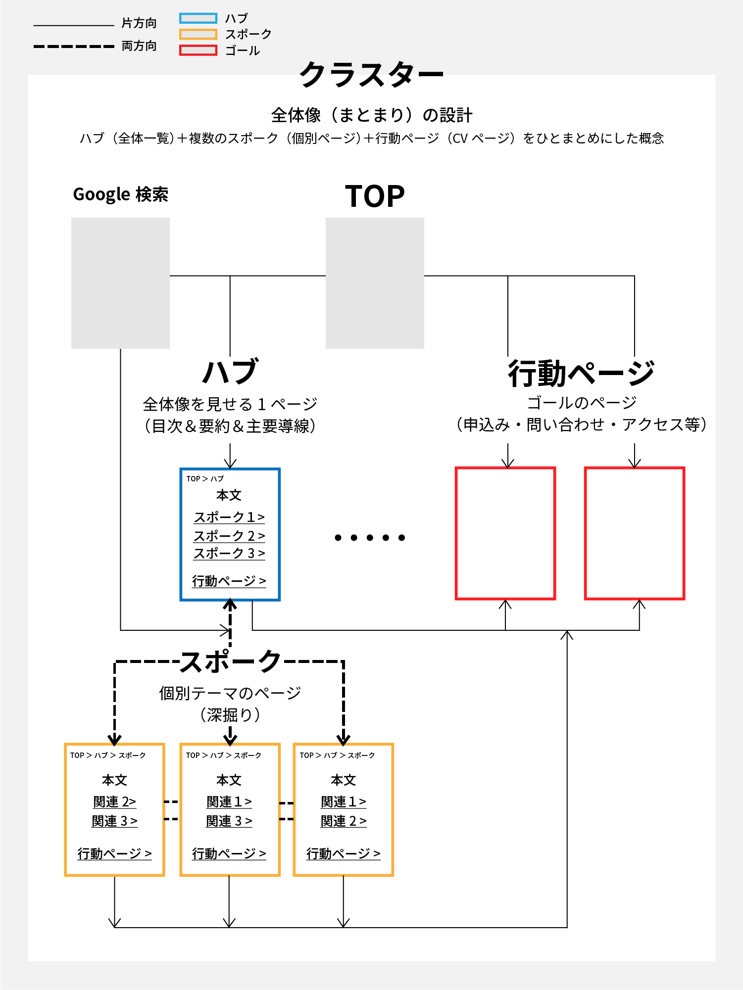 内部リンク設計の相関図